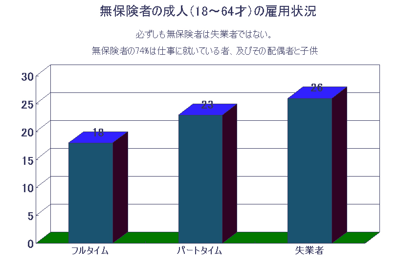 雇用状況別の保険の状況