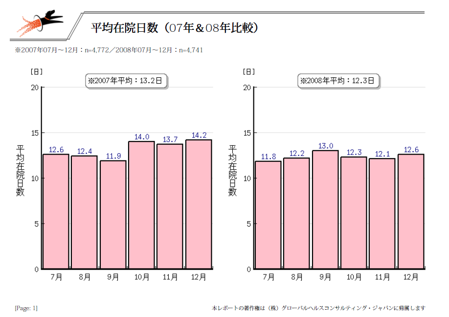 平均在院日数