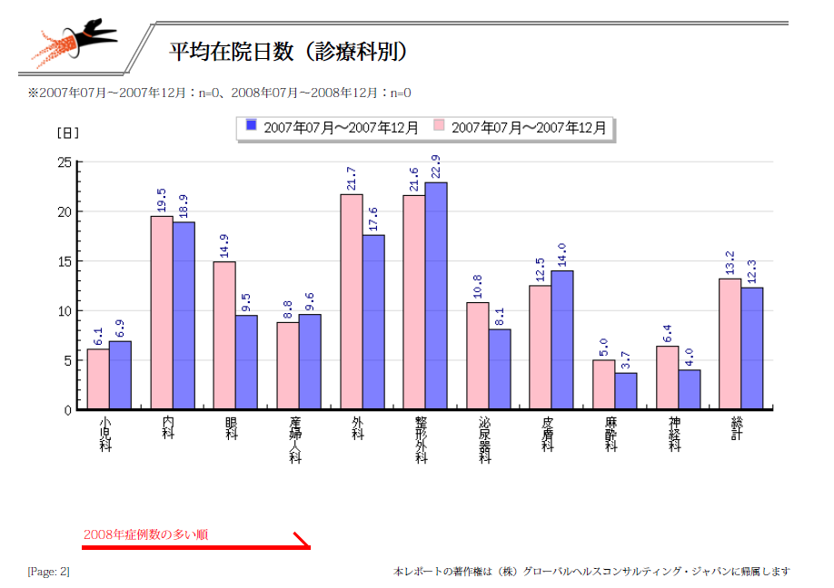 平均在院日数(診療科別)