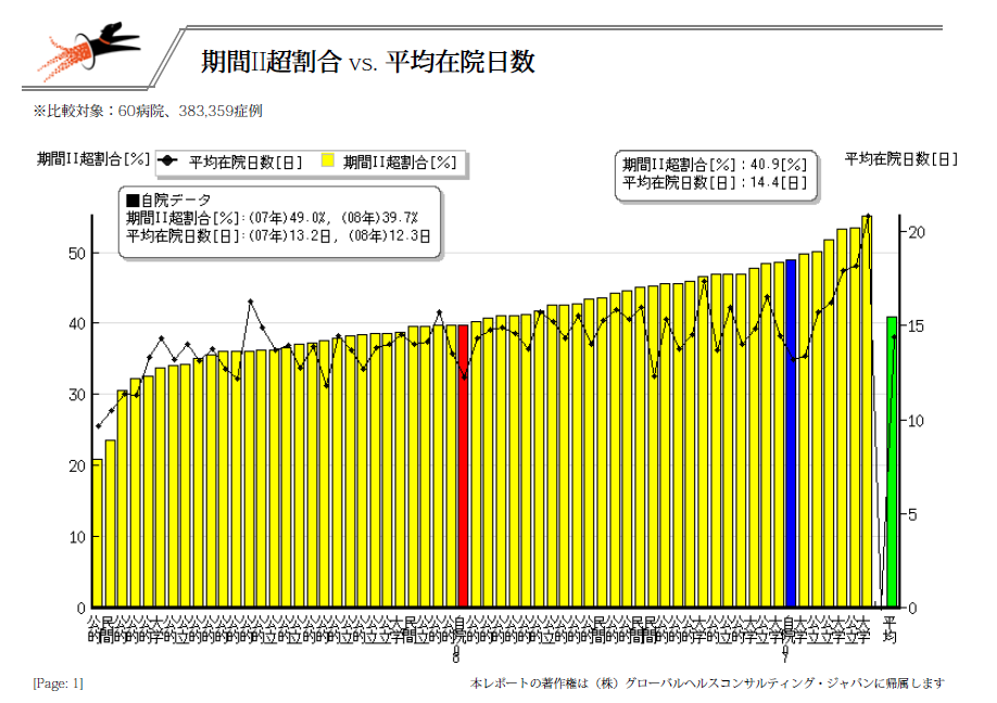 期間Ⅱ超え割合vs平均在院日数