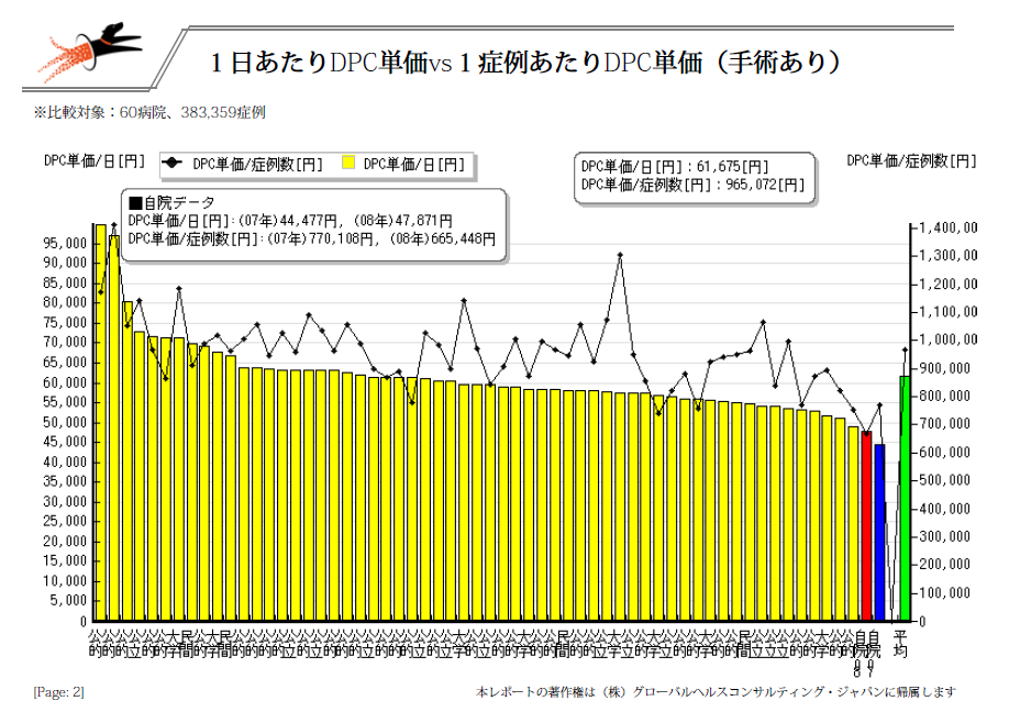 1日あたりDPC単価vs1症例あたりDPC単価