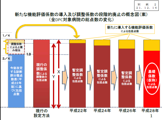 新たな機能評価係数の導入及び調整係数の段階的廃止の概念図(案)