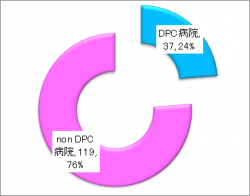 【図表2】DPC対象病院による「地域包括ケア病棟1・入院医療管理料1」の届け出状況（7月1日現在）