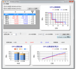 DPCコード(出来高算定を除く)をクリックすると、シミュレーションが可能です。