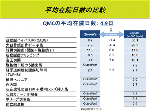 平均在院日数の比較