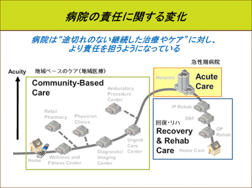 病院の責任に関する変化