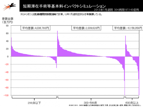 ※対象手術等については、第272回中央社会保険医療協議会 総会（2月12日開催）の厚労省配布資料（別紙１－１（医科診療報酬点数表））の「医科－入院料等－65/71」以降のページを参照。 http://www.mhlw.go.jp/file/05-Shingikai-12404000-Hokenkyoku-Iryouka/0000037011.pdf