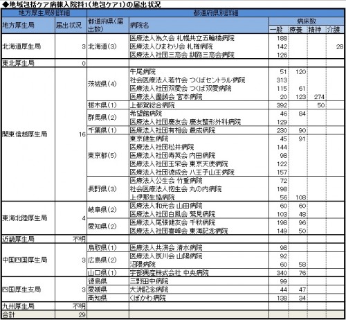 ※関東信越厚生局は神奈川県、新潟県、山梨県で届出なし。東海北陸厚生局は富山県、石川県、静岡県、三重県で届出なし。中国四国厚生局は島根県、岡山県で届出なし。四国厚生支局は香川県が届出なし。近畿厚生局と九州厚生局はデータ未更新で、更新予定は6月上旬。竹重病院の一般病床は「特定」30も含む。