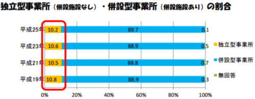 図表2：独立事業所の割合の推移