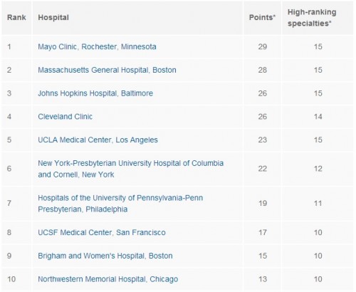 「Best Hospitals 2014-15: Overview and Honor Roll」（U.S.News & World Report）
